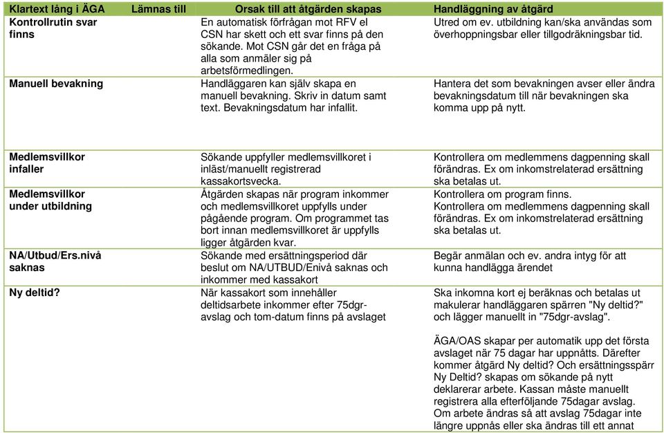 Hantera det som bevakningen avser eller ändra bevakningsdatum till när bevakningen ska komma upp på nytt. Medlemsvillkor infaller Medlemsvillkor under utbildning NA/Utbud/Ers.nivå saknas Ny deltid?