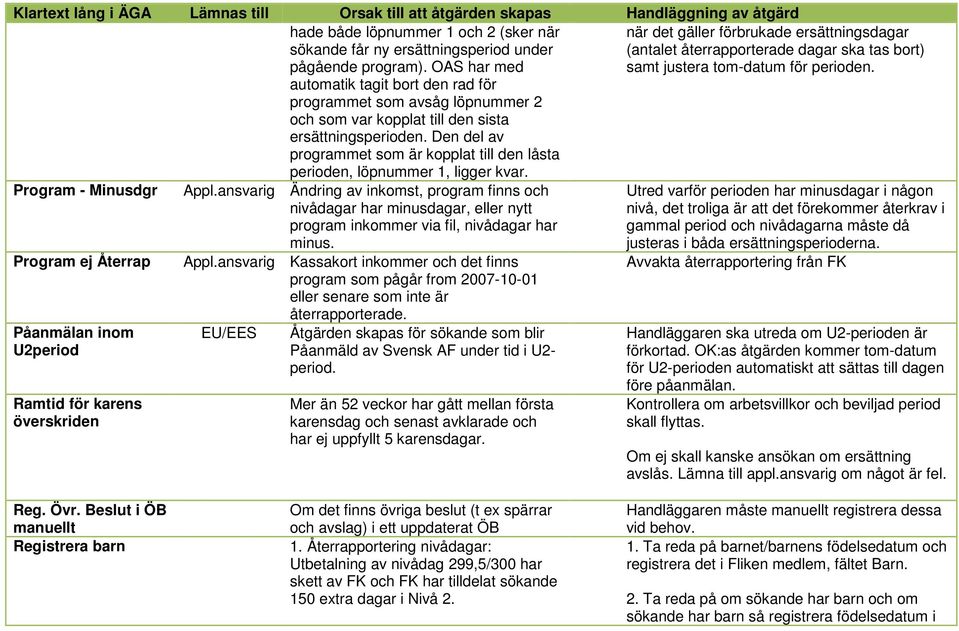 Den del av programmet som är kopplat till den låsta perioden, löpnummer 1, ligger kvar. Program - Minusdgr Program ej Återrap Påanmälan inom U2period Ramtid för karens överskriden Appl.