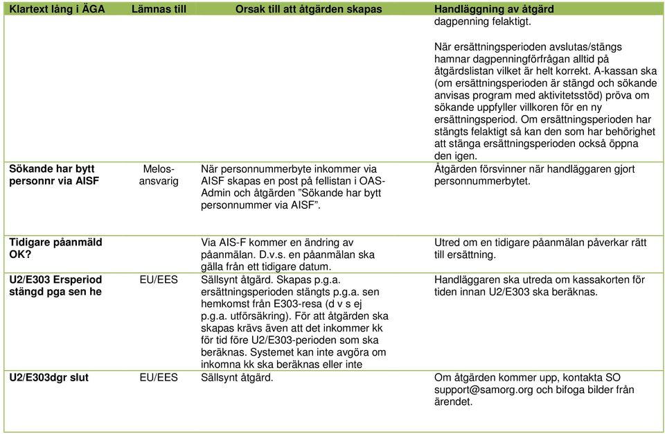 När ersättningsperioden avslutas/stängs hamnar dagpenningförfrågan alltid på åtgärdslistan vilket är helt korrekt.