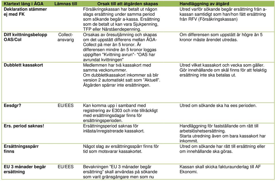 Är differensen mindre än 5 kronor loggas uppgiften "Kvittning avrun"- "OAS har avrundat kvittningen" Medlemmen har två kassakort med samma veckonummer.