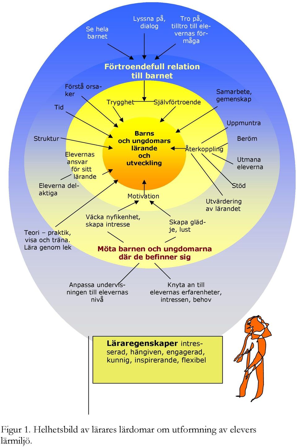 Lära genom lek Väcka nyfikenhet, skapa intresse Barns och ungdomars lärande och utveckling Motivation Återkoppling Skapa glädje, lust Möta barnen och ungdomarna där de befinner sig Uppmuntra