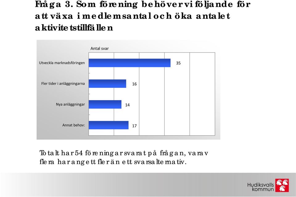 aktivitetstillfällen Antal svar Utveckla marknadsföringen 35 Fler tider i