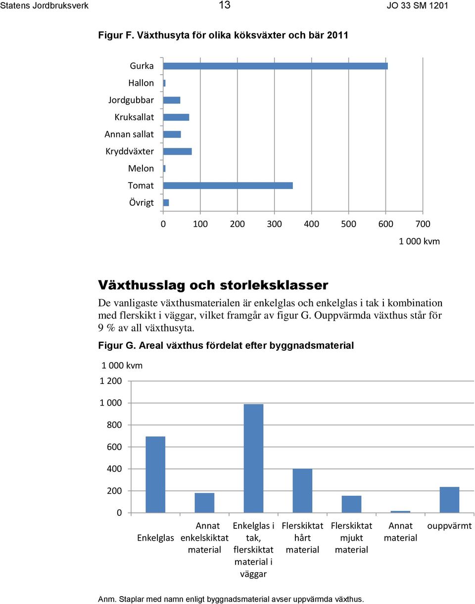 storleksklasser De vanligaste växthusmaterialen är enkelglas och enkelglas i tak i kombination med flerskikt i väggar, vilket framgår av figur G.