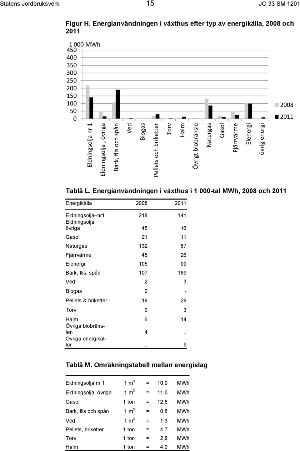 Energianvändningen i växthus i 1 000-tal MWh, 2008 och 2011 Energikälla 2008 2011 Eldningsolja nr1 218 141 Eldningsolja övriga 45 16 Gasol 21 11 Naturgas 132 87 Fjärrvärme 45 26 Elenergi 105 99 Bark,