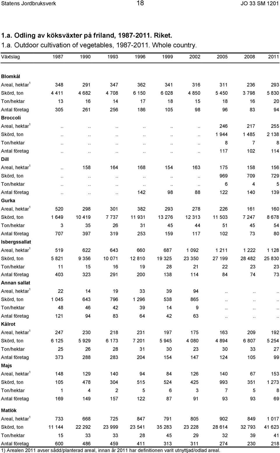 305 261 256 186 105 98 96 83 94 Broccoli Areal, 1............ 246 217 255 ton............ 1 944 1 485 2 138 Ton/............ 8 7 8............ 117 102 114 Dill Areal, 1.