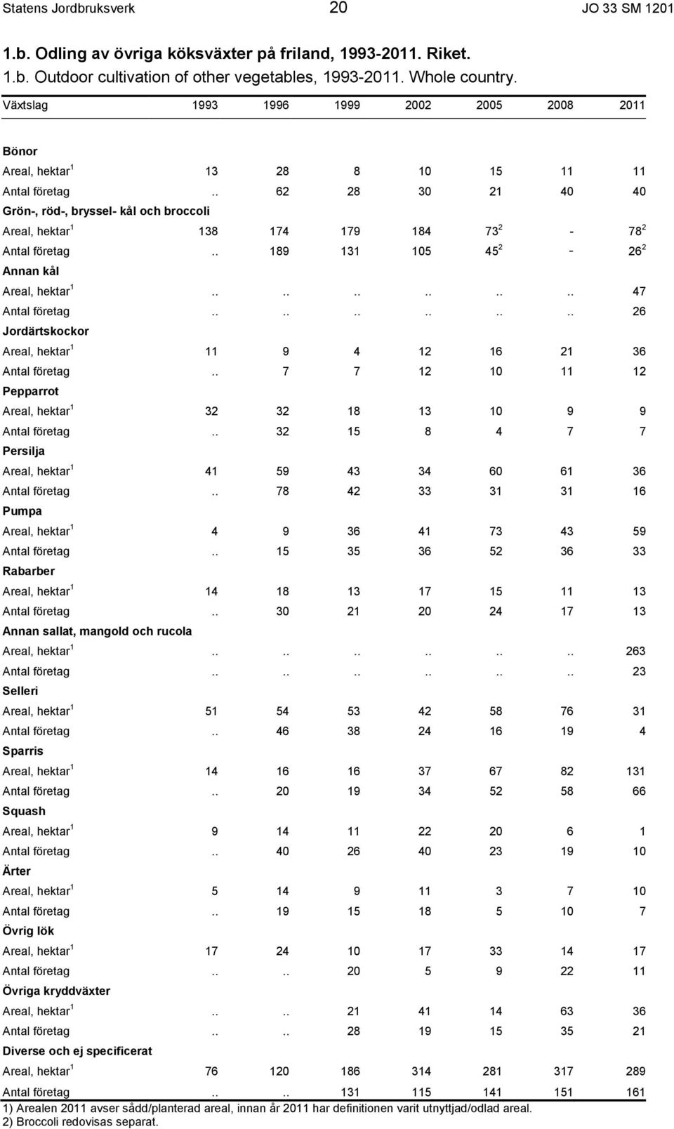 . 189 131 105 45 2-26 2 Annan kål Areal, 1............ 47............ 26 Jordärtskockor Areal, 1 11 9 4 12 16 21 36.. 7 7 12 10 11 12 Pepparrot Areal, 1 32 32 18 13 10 9 9.