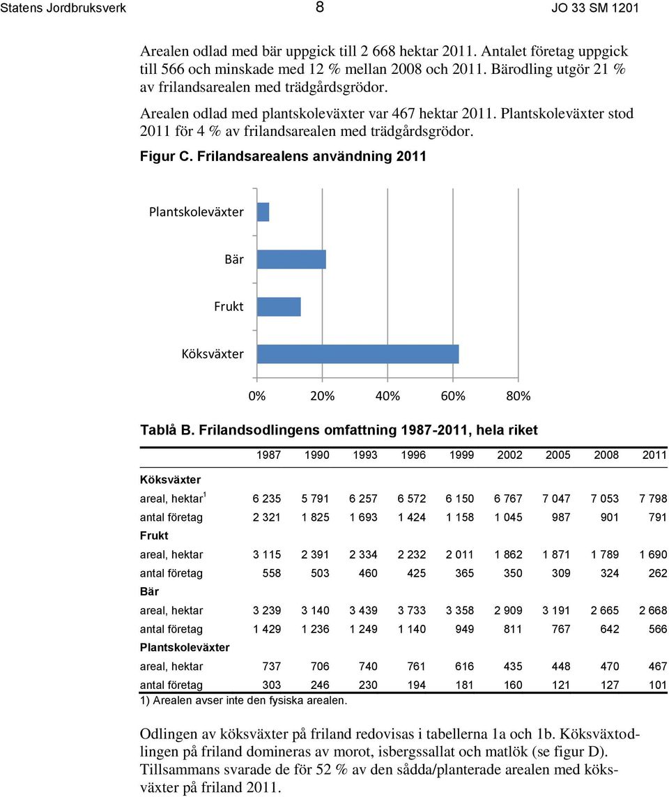 Frilandsarealens användning 2011 Plantskoleväxter Bär Frukt Köksväxter Tablå B.