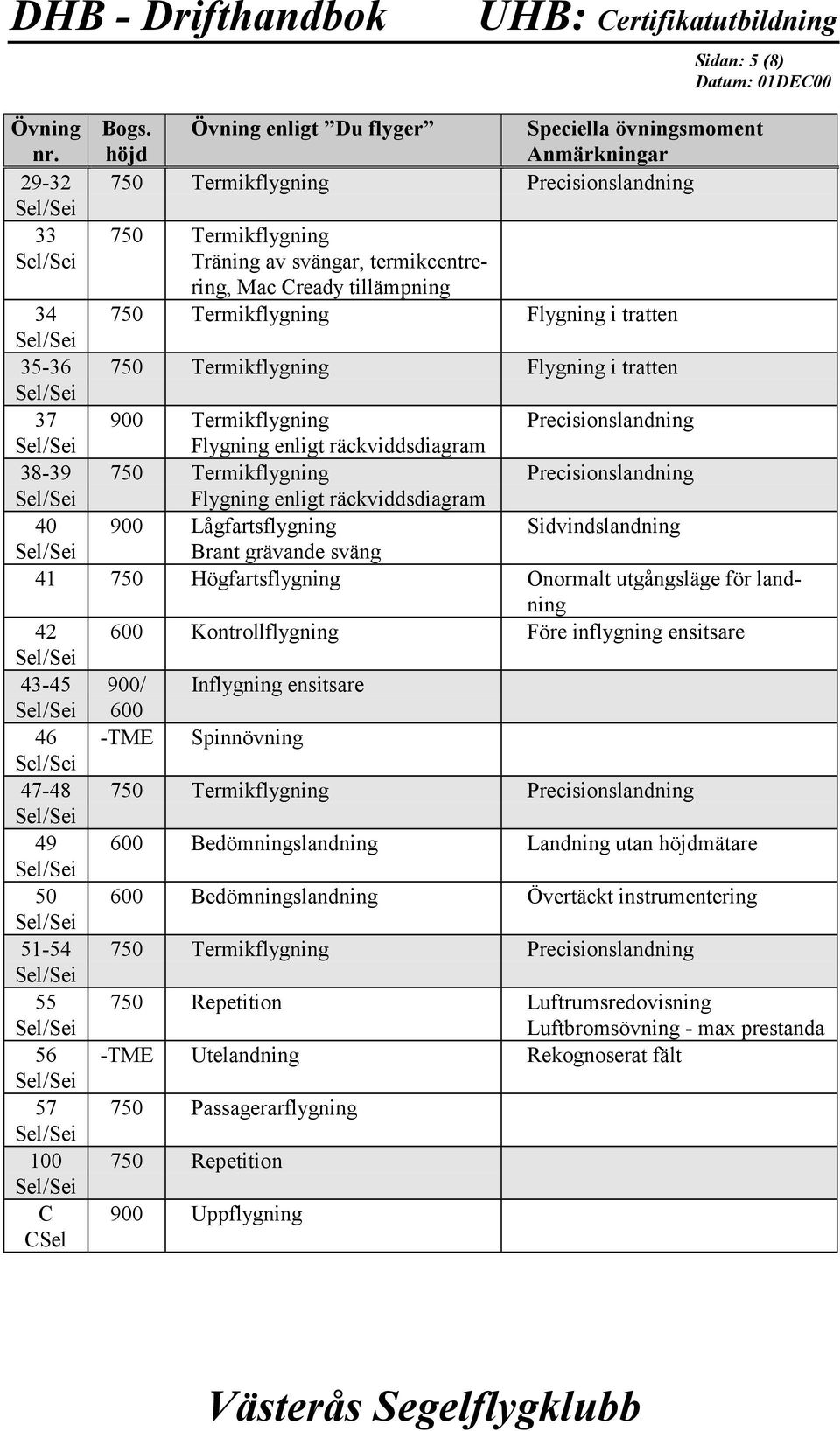 Termikflygning Flygning i tratten 34 35-36 750 Termikflygning Flygning i tratten 37 900 Termikflygning Precisionslandning Flygning enligt räckviddsdiagram 38-39 750 Termikflygning Precisionslandning