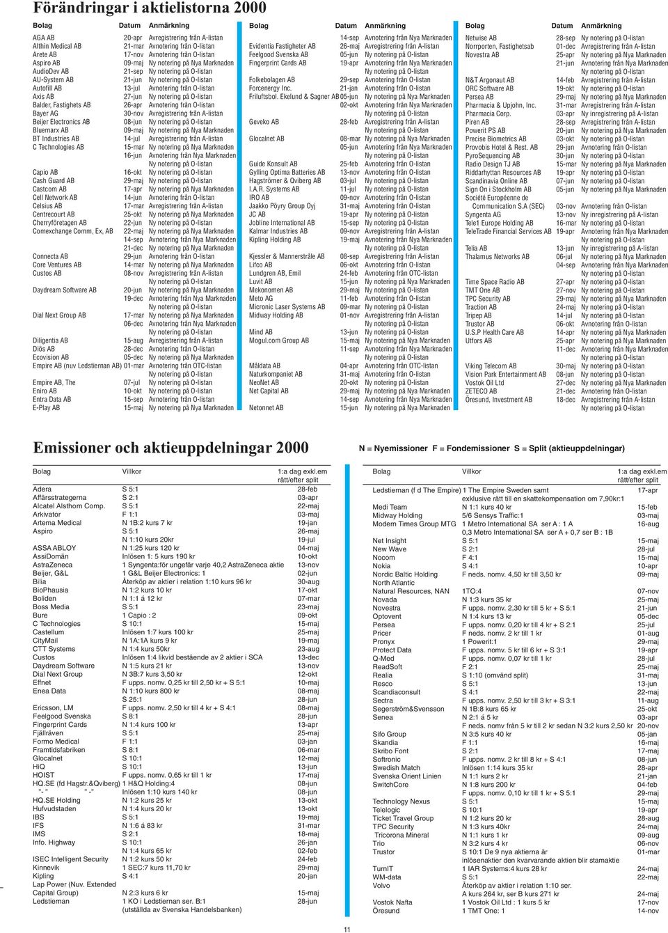 30-nov Avregistrering från A-listan Beijer Electronics AB 08-jun Bluemarx AB 09-maj Ny notering på Nya Marknaden BT Industries AB 14-jul Avregistrering från A-listan C Technologies AB 15-mar Ny