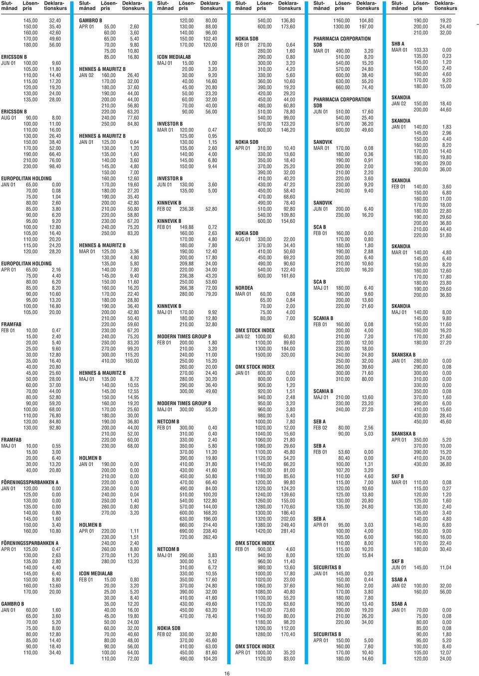 6,20 95,00 9,20 100,00 12,80 105,00 16,40 110,00 20,20 115,00 24,20 120,00 28,20 EUROPOLITAN HOLDING APR 01 65,00 2,16 75,00 4,40 80,00 6,20 85,00 8,20 90,00 10,60 95,00 13,20 100,00 16,80 105,00