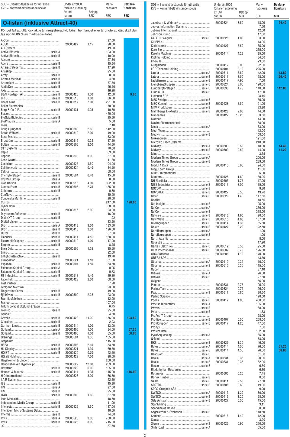 inregistrerad vid börs i hemlandet eller är onoterad där, skall den tas upp till 80 % av marknadsvärdet. A-Com... 27.00 ACSC... 20000427 1.15 28.50 AU-System... 49.00 Active Biotech... serie A 103.