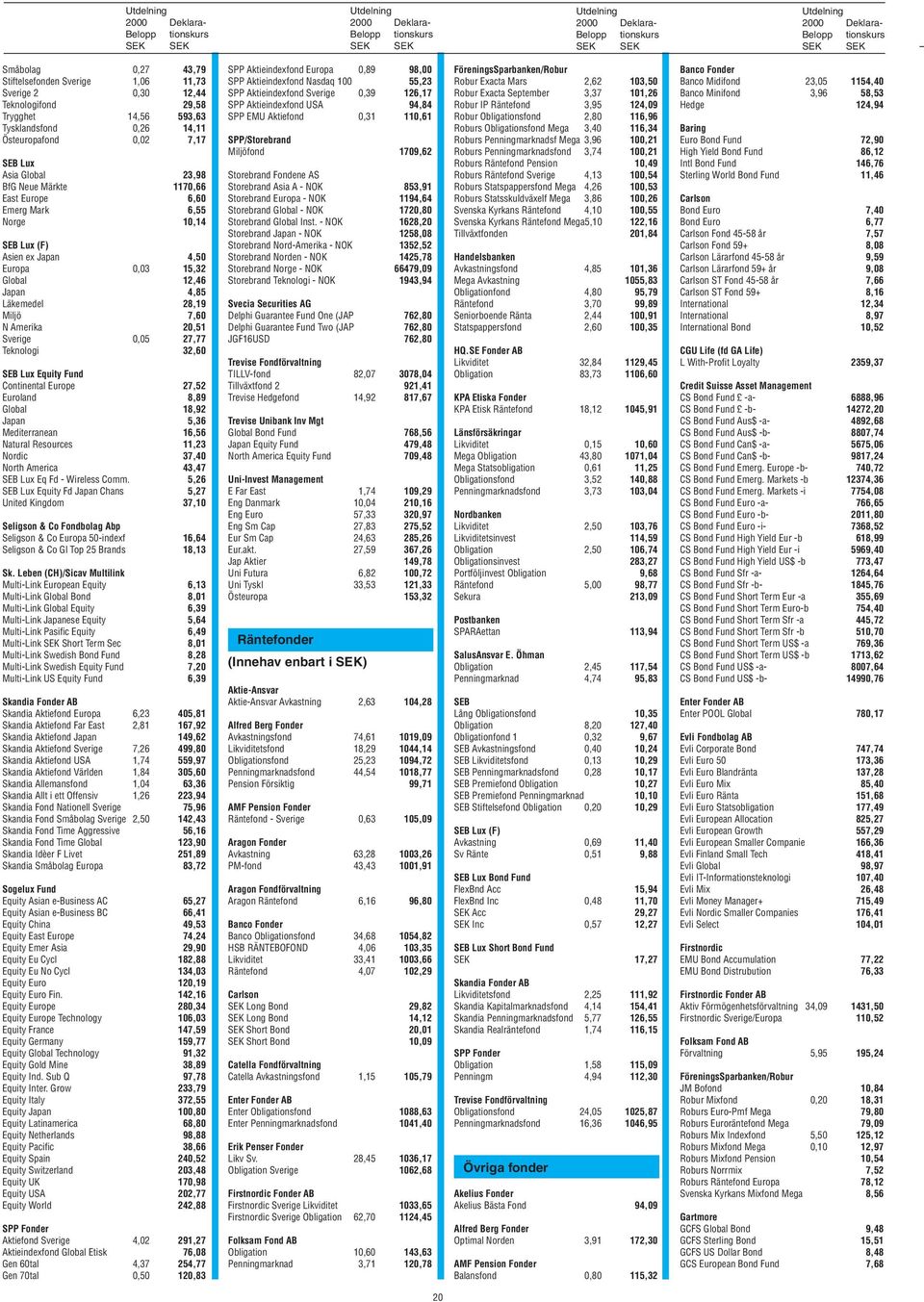 27,77 Teknologi 32,60 SEB Lux Equity Fund Continental Europe 27,52 Euroland 8,89 Global 18,92 Japan 5,36 Mediterranean 16,56 Natural Resources 11,23 Nordic 37,40 North America 43,47 SEB Lux Eq Fd -