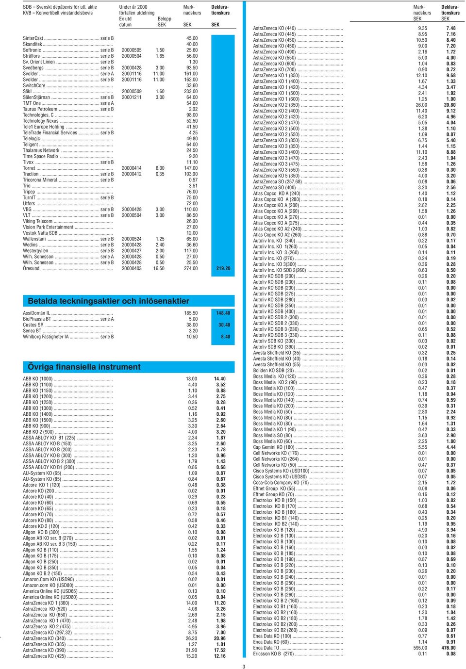 .. serie A 20001116 11.00 161.00 Svolder... serie B 20001116 11.00 162.00 SwitchCore... 33.60 SäkI... 20000509 1.60 233.00 SälenStjärnan... serie B 20001211 3.00 64.00 TMT One... serie A 54.