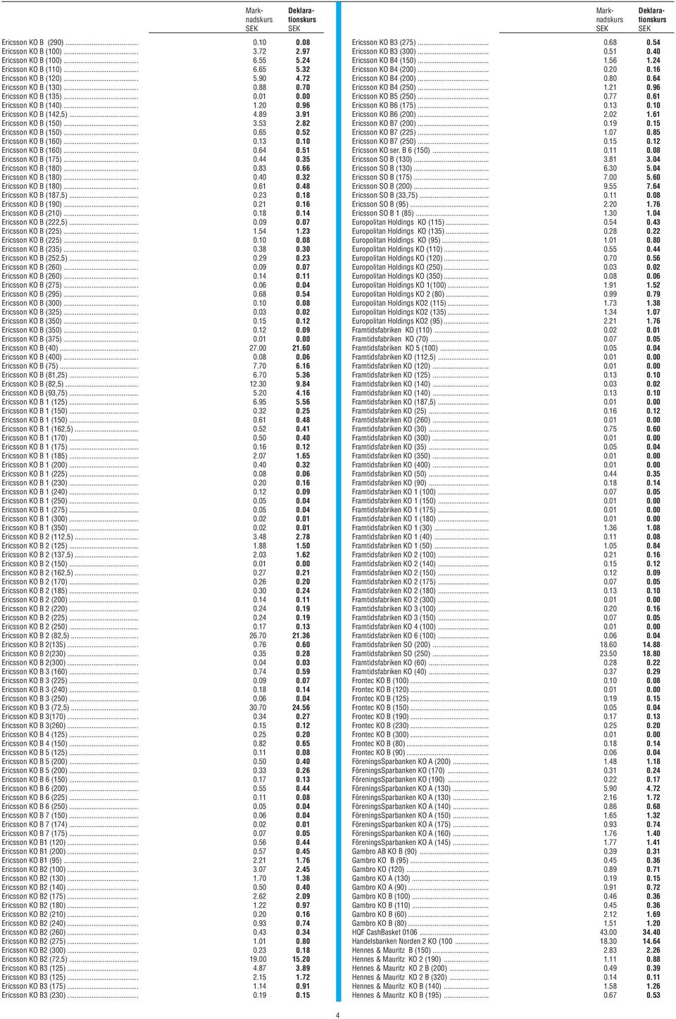 52 Ericsson KO B (160)... 0.13 0.10 Ericsson KO B (160)... 0.64 0.51 Ericsson KO B (175)... 0.44 0.35 Ericsson KO B (180)... 0.83 0.66 Ericsson KO B (180)... 0.40 0.32 Ericsson KO B (180)... 0.61 0.