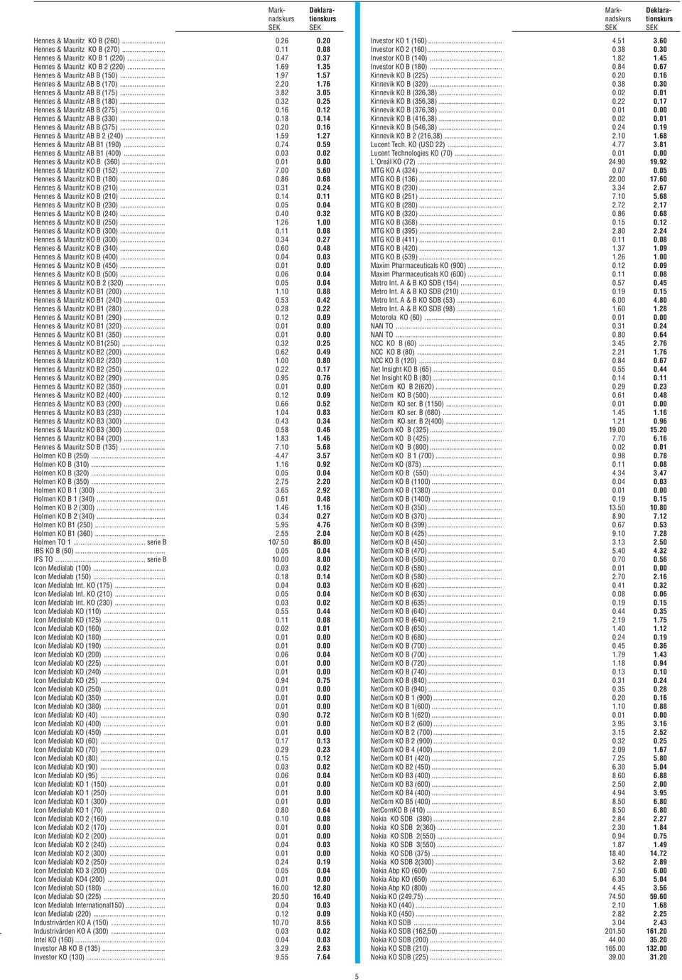 25 Hennes & Mauritz AB B (275)... 0.16 0.12 Hennes & Mauritz AB B (330)... 0.18 0.14 Hennes & Mauritz AB B (375)... 0.20 0.16 Hennes & Mauritz AB B 2 (240)... 1.59 1.27 Hennes & Mauritz AB B1 (190).