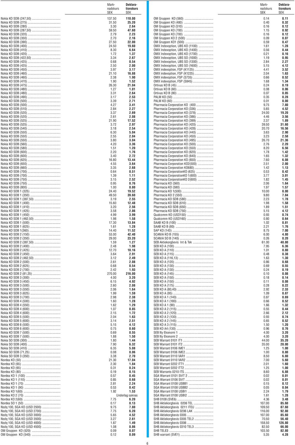 44 OMX Indexoption, UBS KO (1700)... 0.21 0.16 OMX Indexoption, UBS SO (1000)... 1.19 0.95 OMX Indexoption, UBS SO (1300)... 2.84 2.27 OMX Indexoption, UBS SO (1600)... 5.15 4.