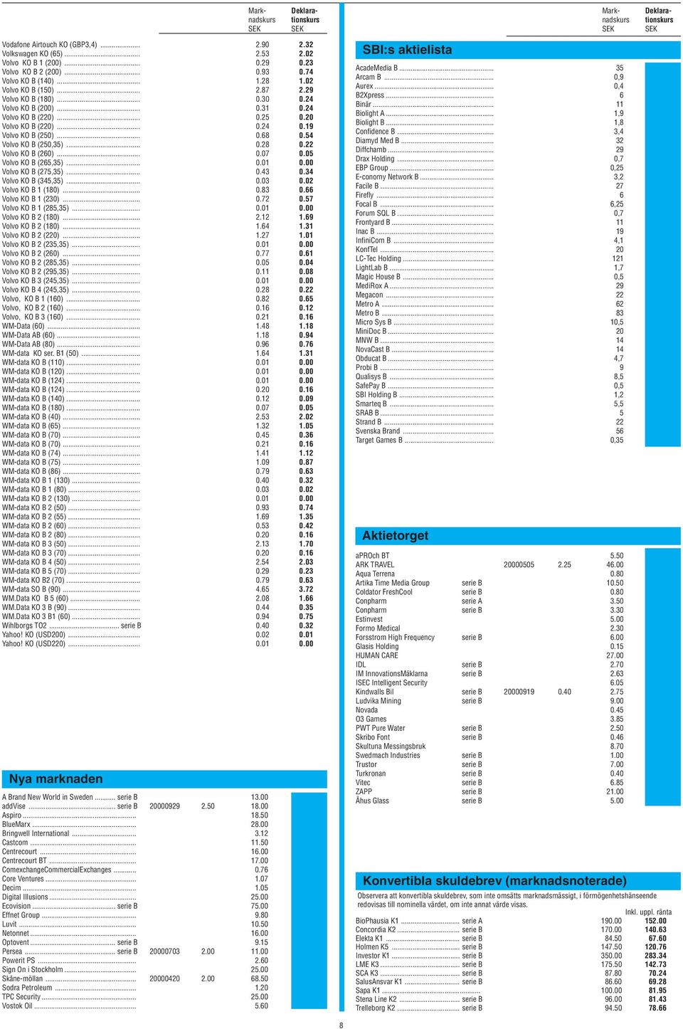 .. 0.68 0.54 Volvo KO B (250,35)... 0.28 0.22 Volvo KO B (260)... 0.07 0.05 Volvo KO B (265,35)... 0.01 0.00 Volvo KO B (275,35)... 0.43 0.34 Volvo KO B (345,35)... 0.03 0.02 Volvo KO B 1 (180)... 0.83 0.