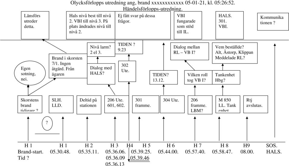 Från ägaren Nivå larm? 2 el 3. Dialog med HALS? TIDEN? 9.23 302 Ute. TIDEN? 13.12. Dialog mellan RL VB I? Vilken roll tog VB I? Vem beställde? Alt, Åstorp, Klippan Meddelade RL? Tankenhet Hbg?