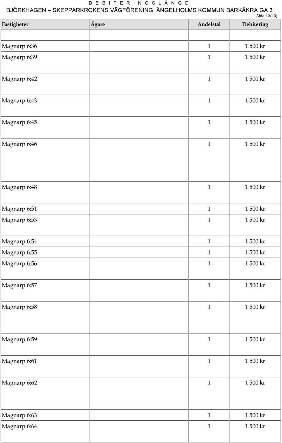 Magnarp 6:54 1 1 500 kr Magnarp 6:55 1 1 500 kr Magnarp 6:56 1 1 500 kr Magnarp 6:57 1 1 500 kr Magnarp 6:58 1 1 500