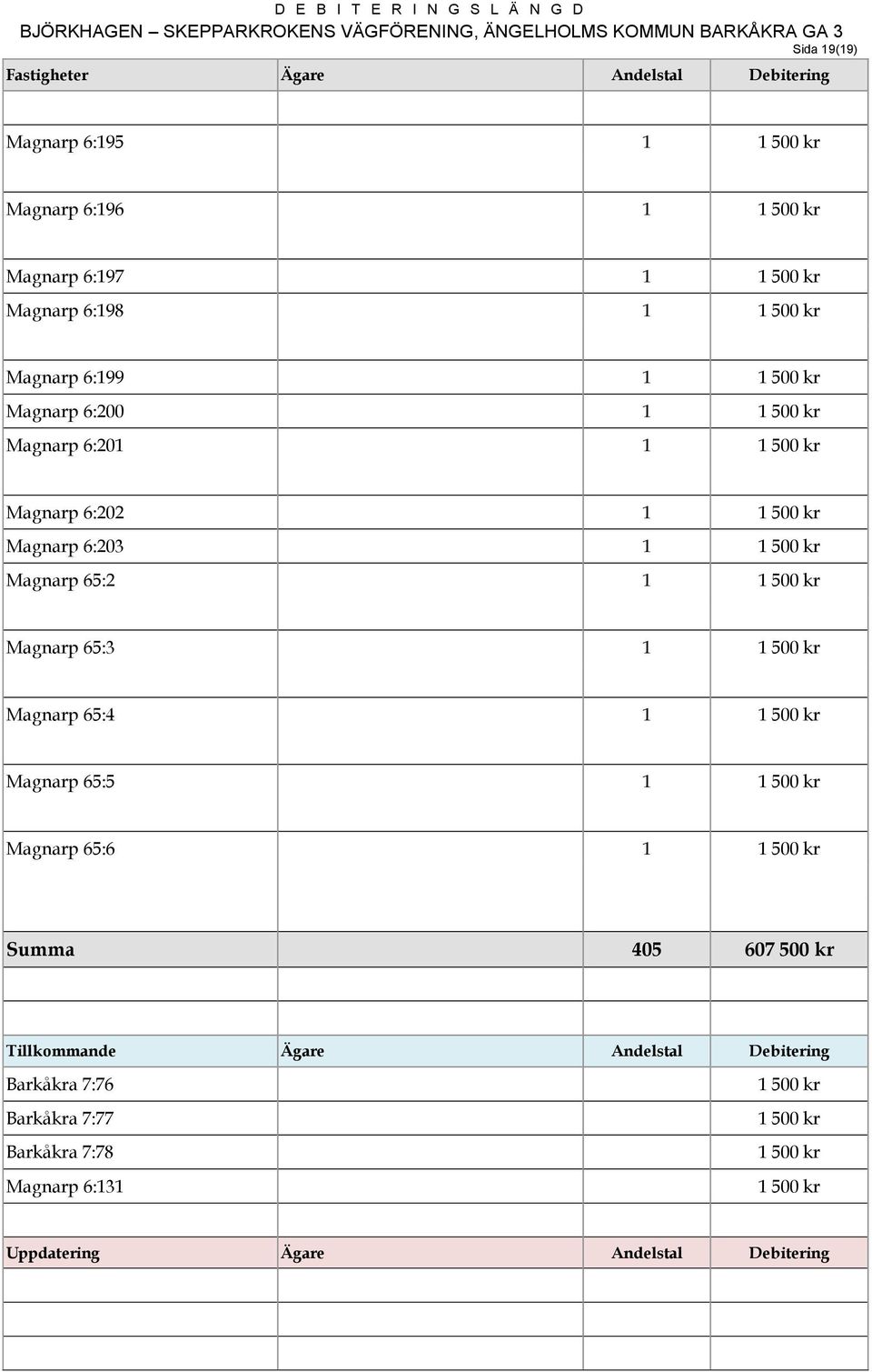 1 1 500 kr Magnarp 65:4 1 1 500 kr Magnarp 65:5 1 1 500 kr Magnarp 65:6 1 1 500 kr Summa 405 607 500 kr Tillkommande Ägare Andelstal