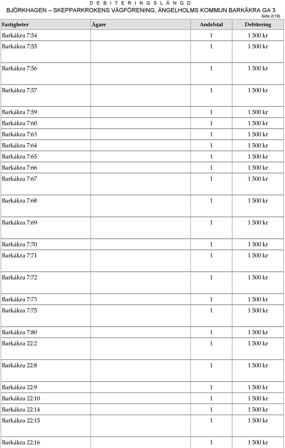 1 500 kr Barkåkra 7:70 1 1 500 kr Barkåkra 7:71 1 1 500 kr Barkåkra 7:72 1 1 500 kr Barkåkra 7:73 1 1 500 kr Barkåkra 7:75 1 1 500 kr Barkåkra 7:80 1 1 500 kr