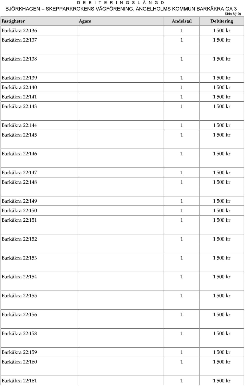500 kr Barkåkra 22:149 1 1 500 kr Barkåkra 22:150 1 1 500 kr Barkåkra 22:151 1 1 500 kr Barkåkra 22:152 1 1 500 kr Barkåkra 22:153 1 1 500 kr Barkåkra 22:154 1 1