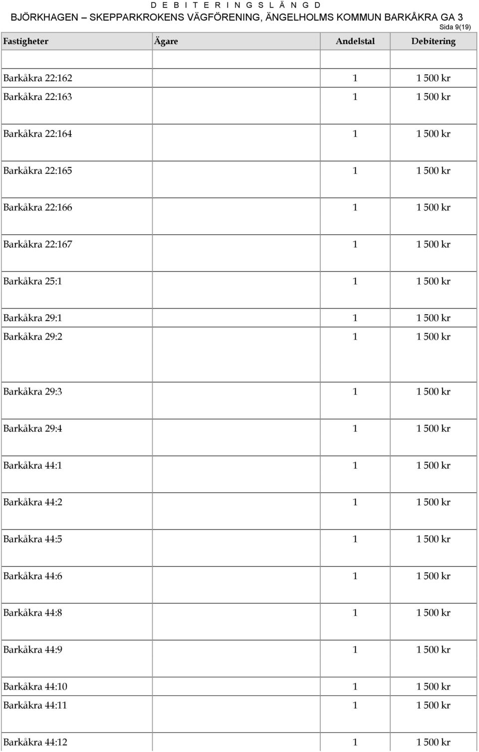 29:3 1 1 500 kr Barkåkra 29:4 1 1 500 kr Barkåkra 44:1 1 1 500 kr Barkåkra 44:2 1 1 500 kr Barkåkra 44:5 1 1 500 kr Barkåkra 44:6 1
