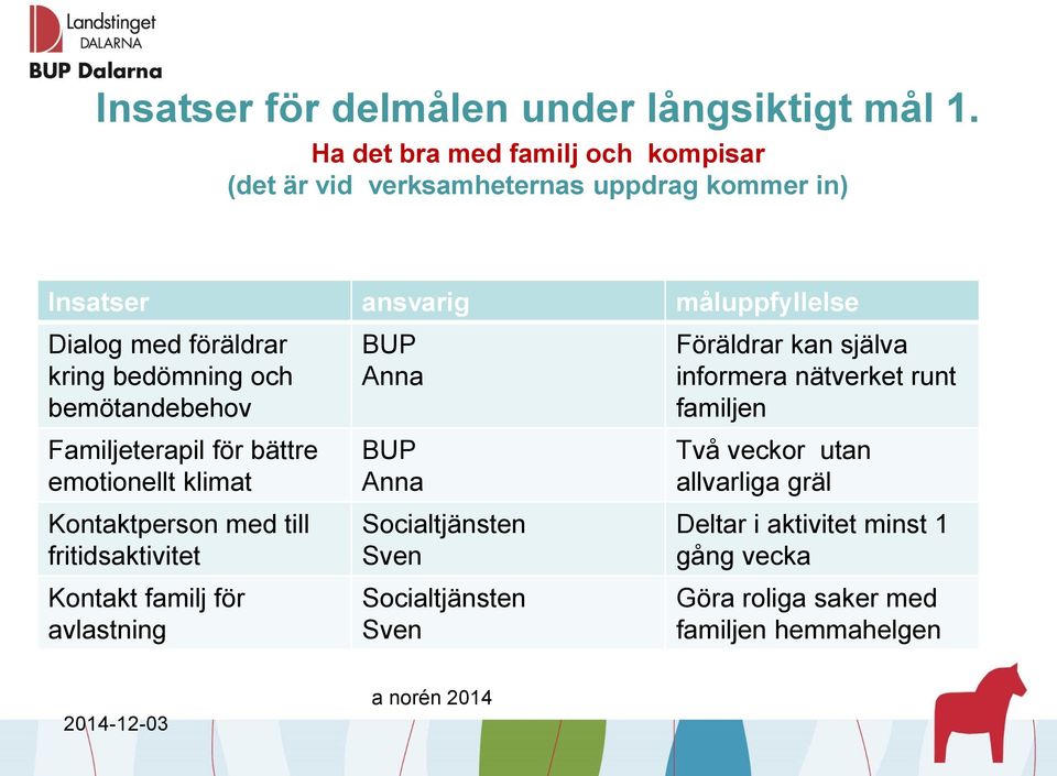 kring bedömning och bemötandebehov Familjeterapil för bättre emotionellt klimat Kontaktperson med till fritidsaktivitet Kontakt familj