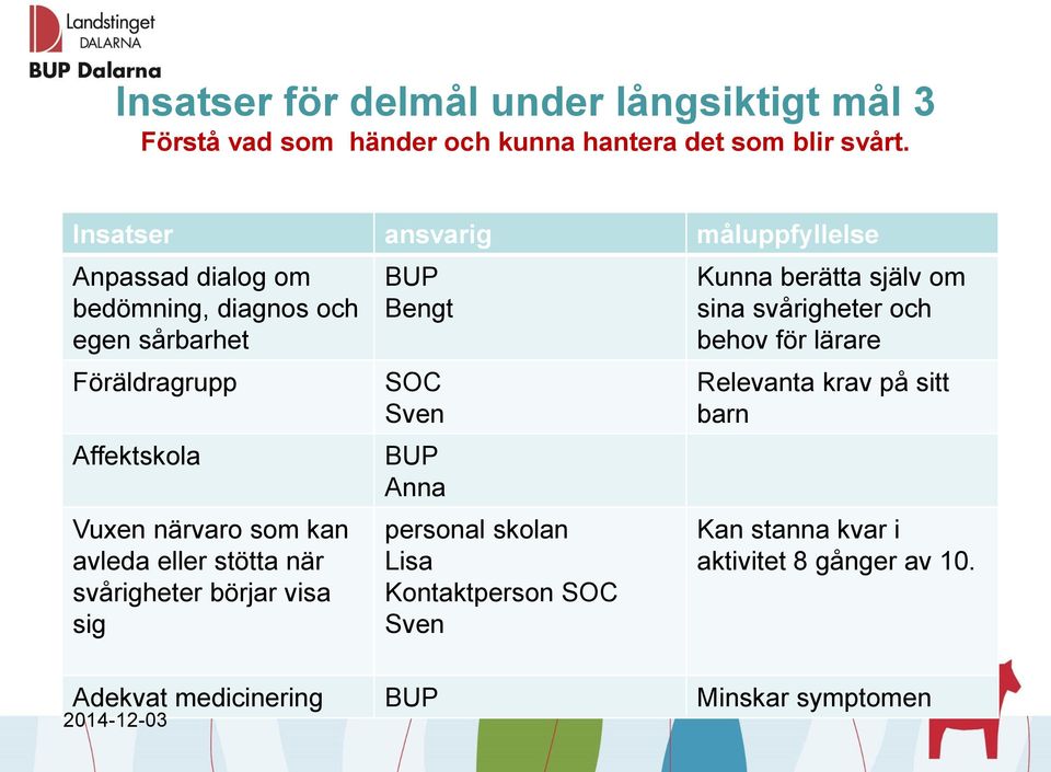 kan avleda eller stötta när svårigheter börjar visa sig BUP Bengt SOC BUP Anna personal skolan Lisa Kontaktperson SOC Kunna berätta