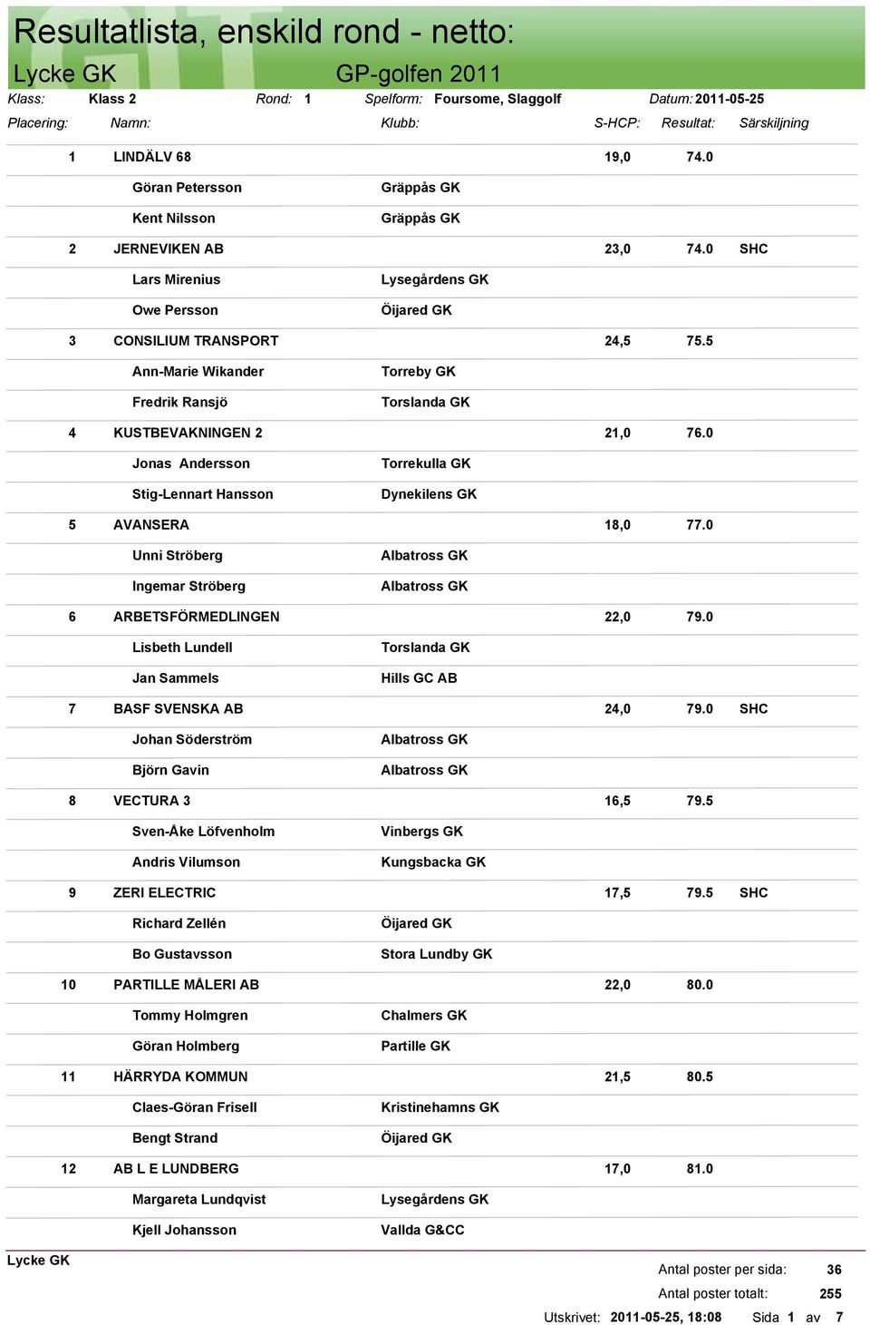 5 Ann-Marie Wikander Fredrik Ransjö Torreby GK 4 KUSTBEVAKNINGEN 2 21,0 76.0 Jonas Andersson Stig-Lennart Hansson Dynekilens GK 5 AVANSERA 18,0 77.