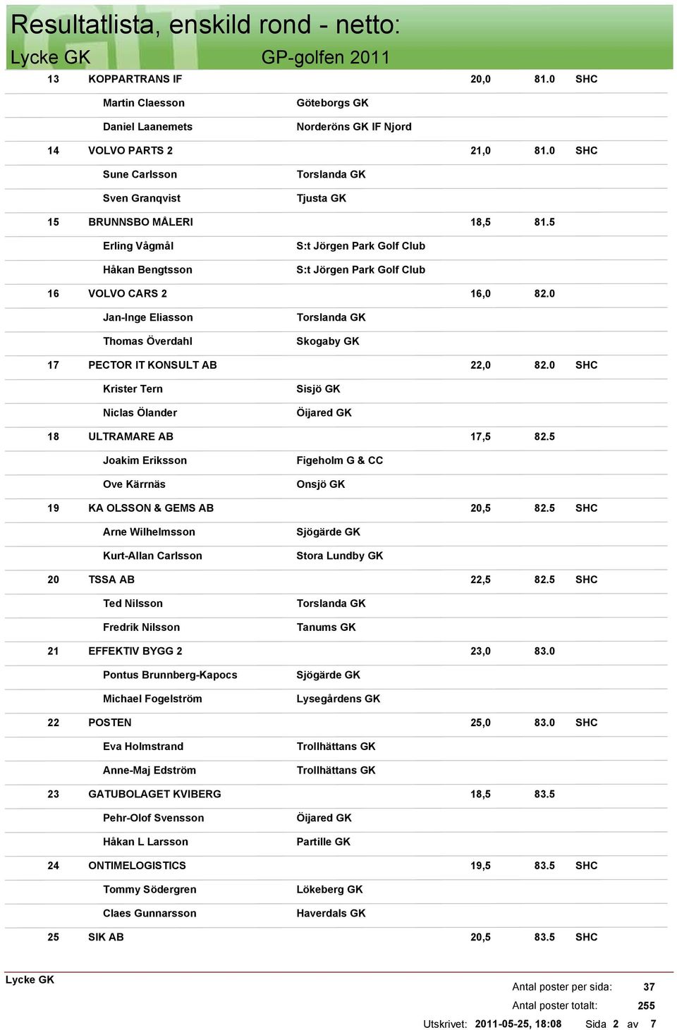 0 Jan-Inge Eliasson Thomas Överdahl Skogaby GK 17 PECTOR IT KONSULT AB 22,0 82.0 Krister Tern Niclas Ölander Sisjö GK 18 ULTRAMARE AB 17,5 82.