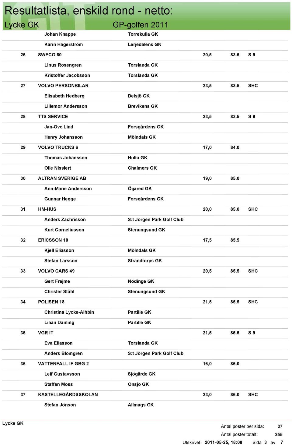 0 Thomas Johansson Olle Nisslert Chalmers GK 30 ALTRAN SVERIGE AB 19,0 85.0 Ann-Marie Andersson Gunnar Hegge 31 HM-HUS 20,0 85.