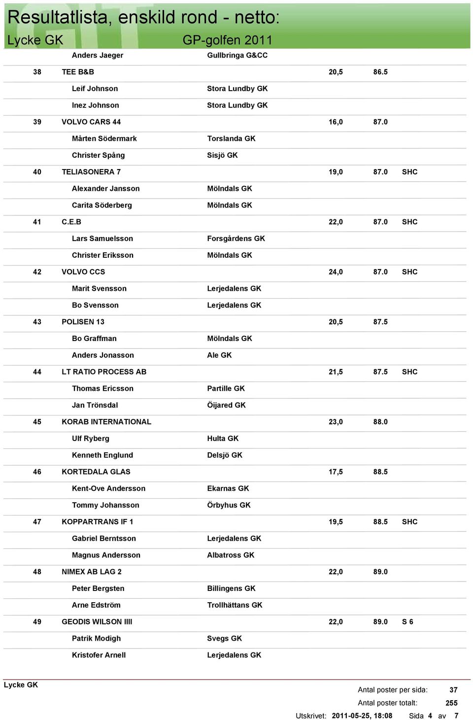 5 Bo Graffman Anders Jonasson 44 LT RATIO PROCESS AB 21,5 87.5 Thomas Ericsson Jan Trönsdal 45 KORAB INTERNATIONAL 23,0 88.0 Ulf Ryberg Kenneth Englund 46 KORTEDALA GLAS 17,5 88.