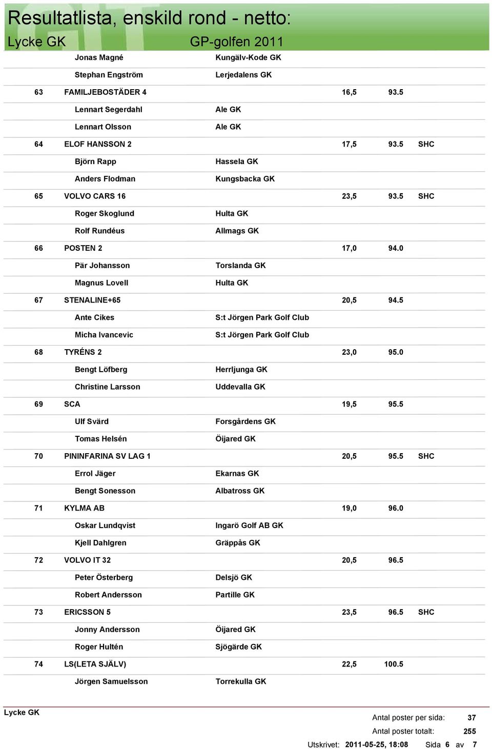 5 Ante Cikes Micha Ivancevic 68 TYRÉNS 2 23,0 95.0 Bengt Löfberg Christine Larsson Herrljunga GK Uddevalla GK 69 SCA 19,5 95.5 Ulf Svärd Tomas Helsén 70 PININFARINA SV LAG 1 20,5 95.