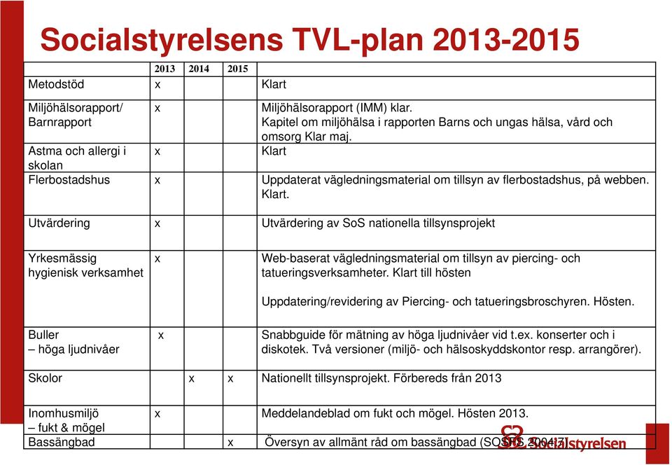 Klart Astma och allergi i x skolan Flerbostadshus x Uppdaterat vägledningsmaterial om tillsyn av flerbostadshus, på webben. Klart.