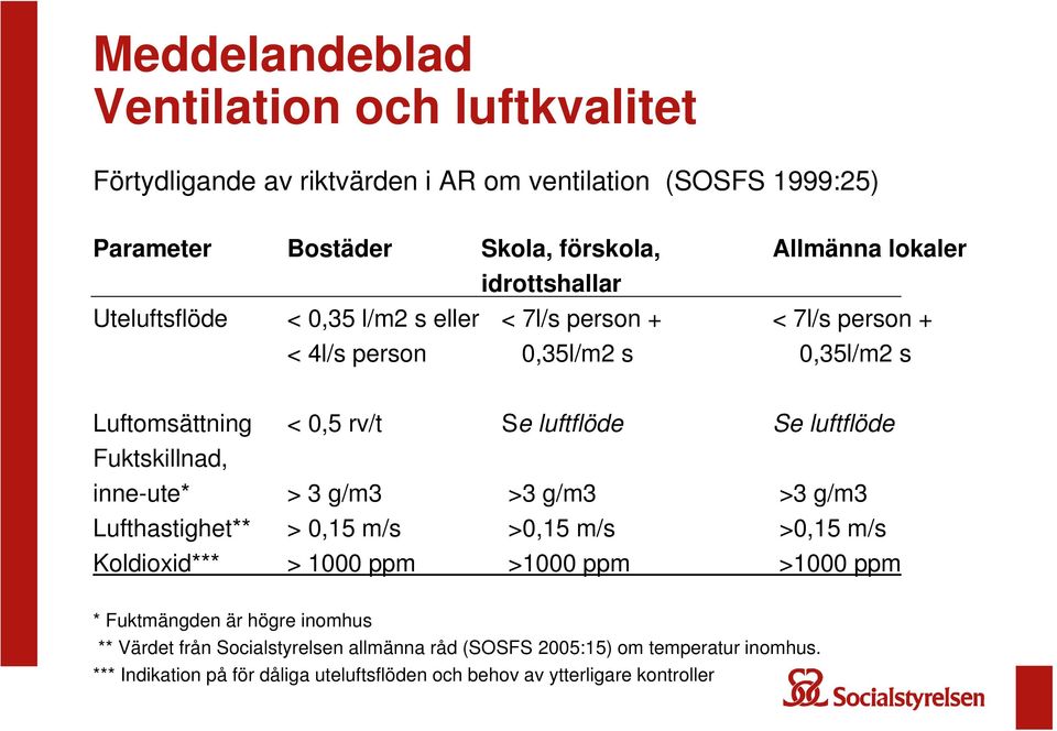 luftflöde Fuktskillnad, inne-ute* > 3 g/m3 >3 g/m3 >3 g/m3 Lufthastighet** > 0,15 m/s >0,15 m/s >0,15 m/s Koldioxid*** > 1000 ppm >1000 ppm >1000 ppm * Fuktmängden