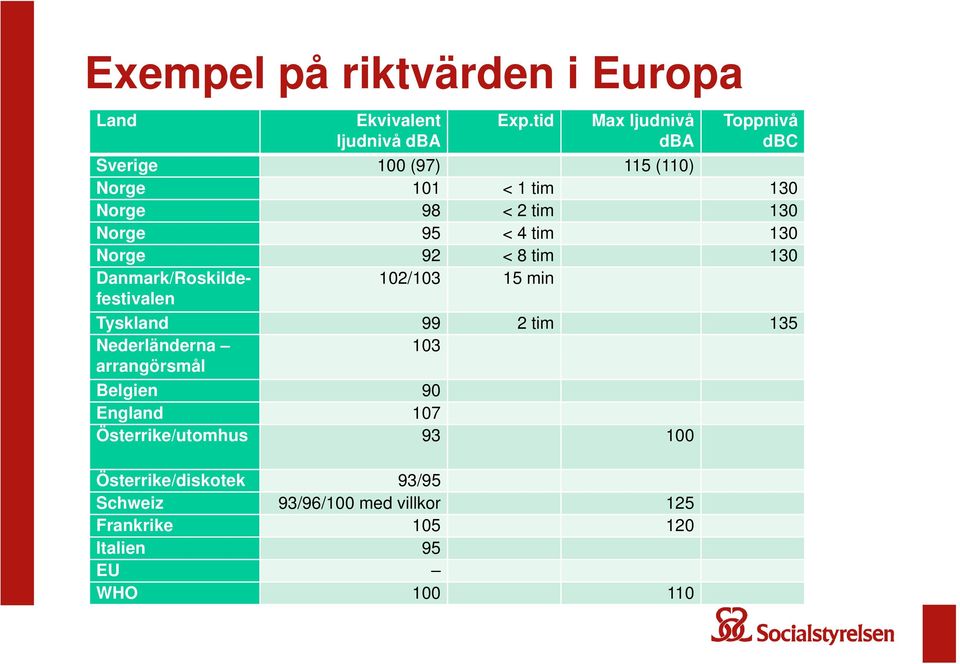 < 4 tim 130 Norge 92 < 8 tim 130 Danmark/Roskildefestivalen 102/103 15 min Tyskland 99 2 tim 135 Nederländerna