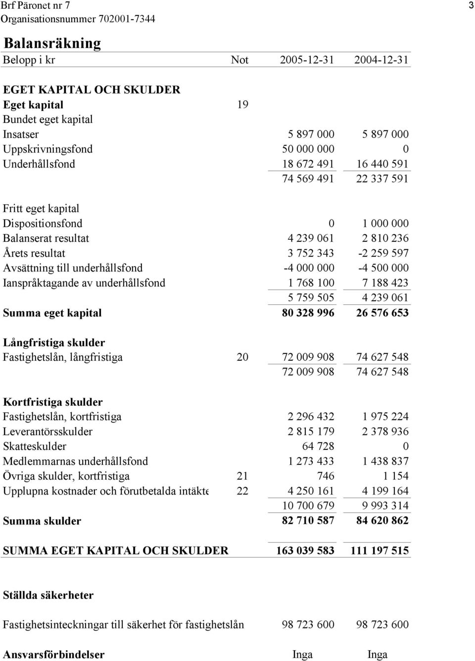 000-4 500 000 Ianspråktagande av underhållsfond 1 768 100 7 188 423 5 759 505 4 239 061 Summa eget kapital 80 328 996 26 576 653 Långfristiga skulder Fastighetslån, långfristiga 20 72 009 908 74 627