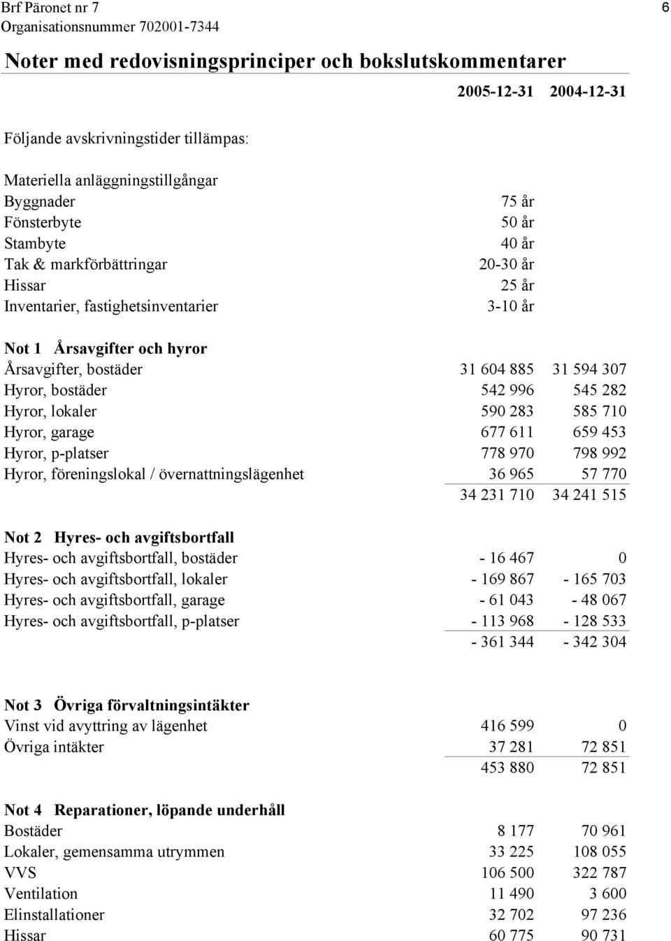 545 282 Hyror, lokaler 590 283 585 710 Hyror, garage 677 611 659 453 Hyror, p-platser 778 970 798 992 Hyror, föreningslokal / övernattningslägenhet 36 965 57 770 34 231 710 34 241 515 Not 2 Hyres-