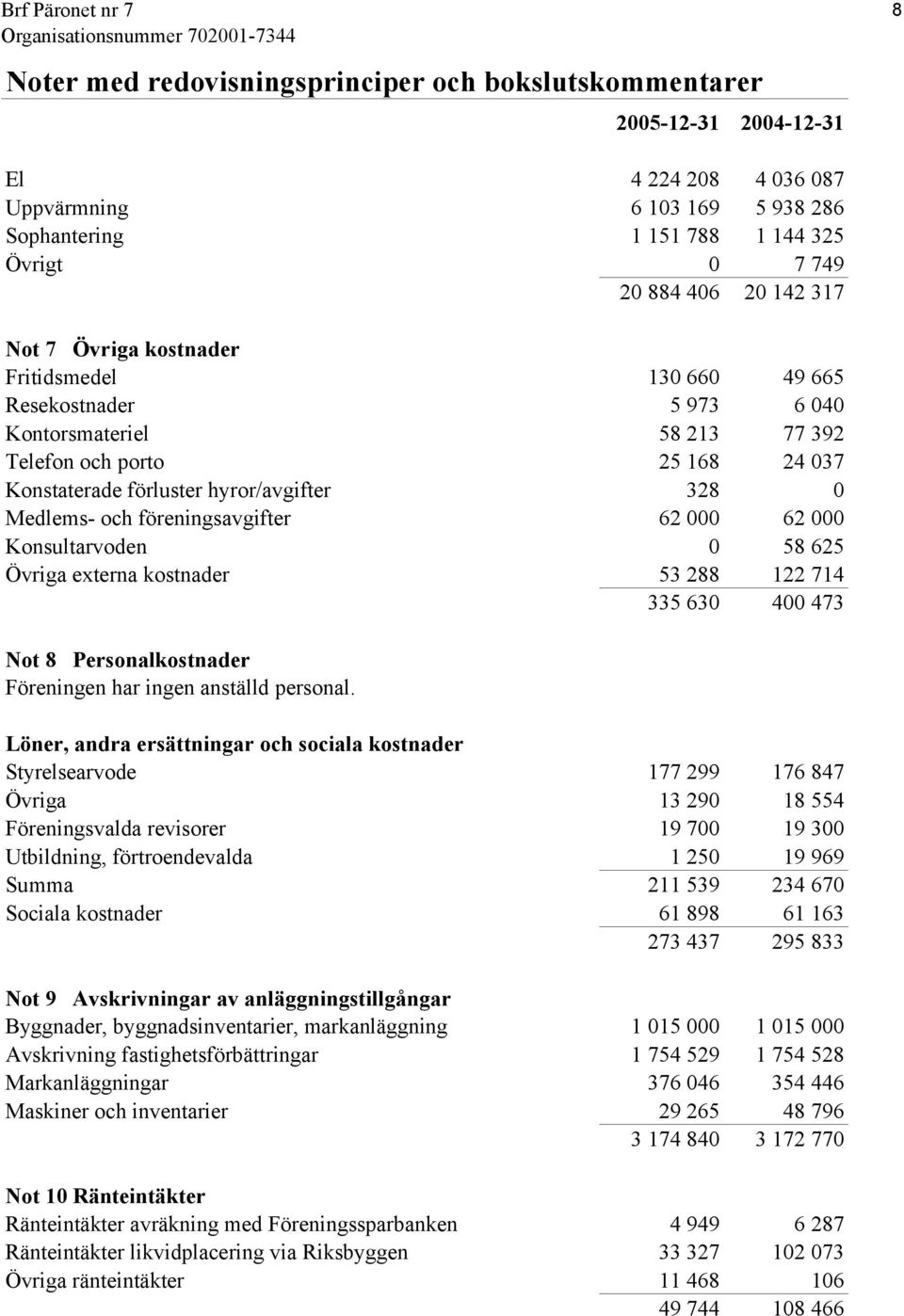 och föreningsavgifter 62 000 62 000 Konsultarvoden 0 58 625 Övriga externa kostnader 53 288 122 714 335 630 400 473 Not 8 Personalkostnader Föreningen har ingen anställd personal.