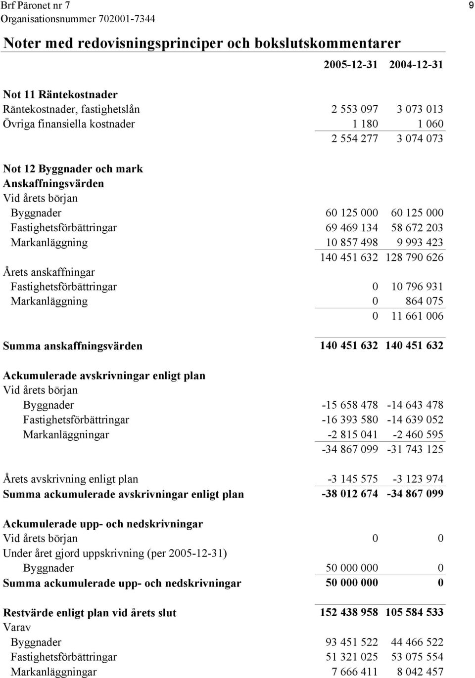 632 128 790 626 Årets anskaffningar Fastighetsförbättringar 0 10 796 931 Markanläggning 0 864 075 0 11 661 006 Summa anskaffningsvärden 140 451 632 140 451 632 Ackumulerade avskrivningar enligt plan