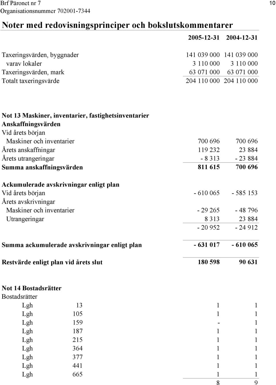 anskaffningar 119 232 23 884 Årets utrangeringar - 8 313-23 884 Summa anskaffningsvärden 811 615 700 696 Ackumulerade avskrivningar enligt plan Vid årets början - 610 065-585 153 Årets avskrivningar