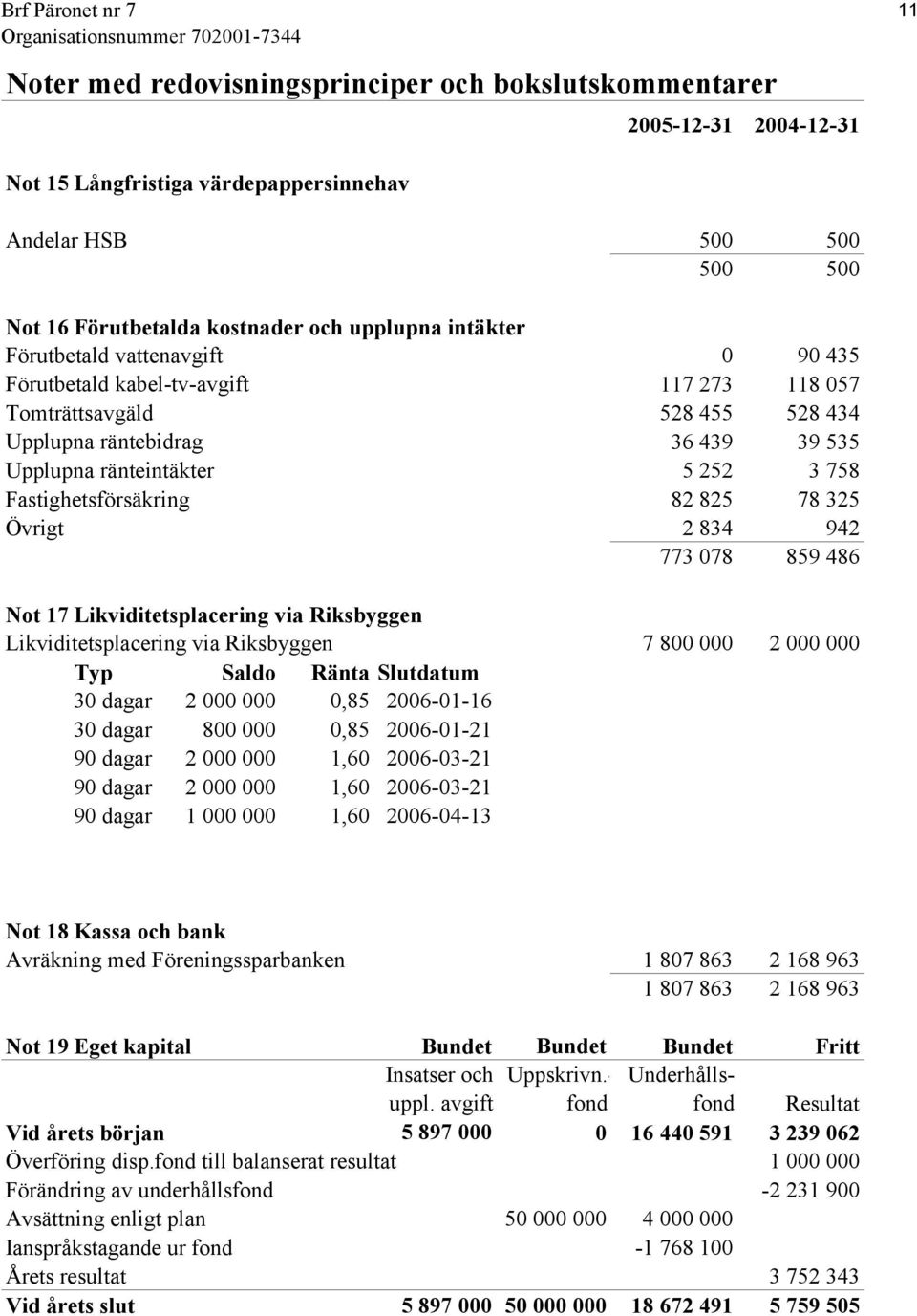 Fastighetsförsäkring 82 825 78 325 Övrigt 2 834 942 773 078 859 486 Not 17 Likviditetsplacering via Riksbyggen Likviditetsplacering via Riksbyggen 7 800 000 2 000 000 Typ Saldo Ränta Slutdatum 30