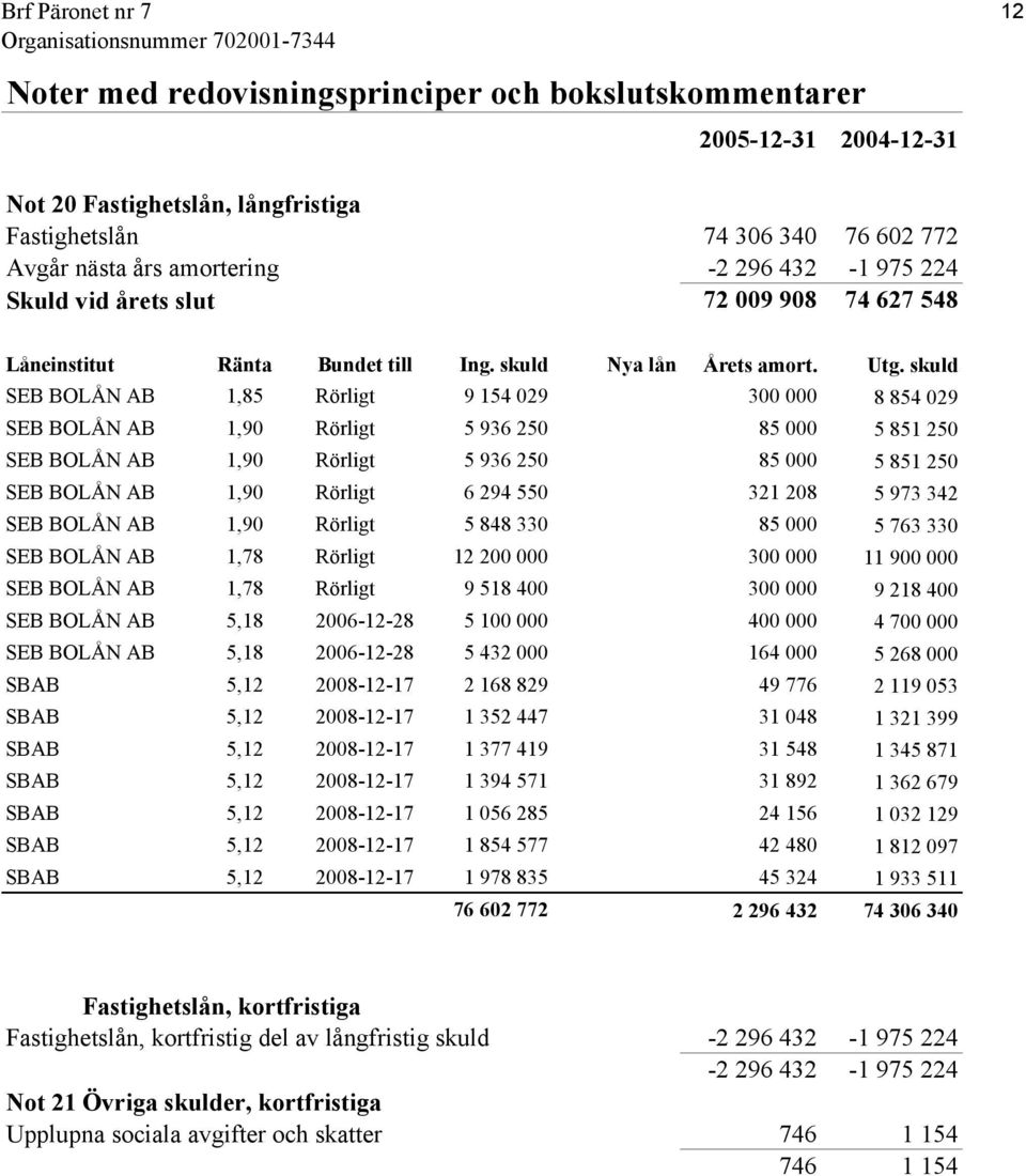 skuld SEB BOLÅN AB 1,85 Rörligt 9 154 029 300 000 8 854 029 SEB BOLÅN AB 1,90 Rörligt 5 936 250 85 000 5 851 250 SEB BOLÅN AB 1,90 Rörligt 5 936 250 85 000 5 851 250 SEB BOLÅN AB 1,90 Rörligt 6 294