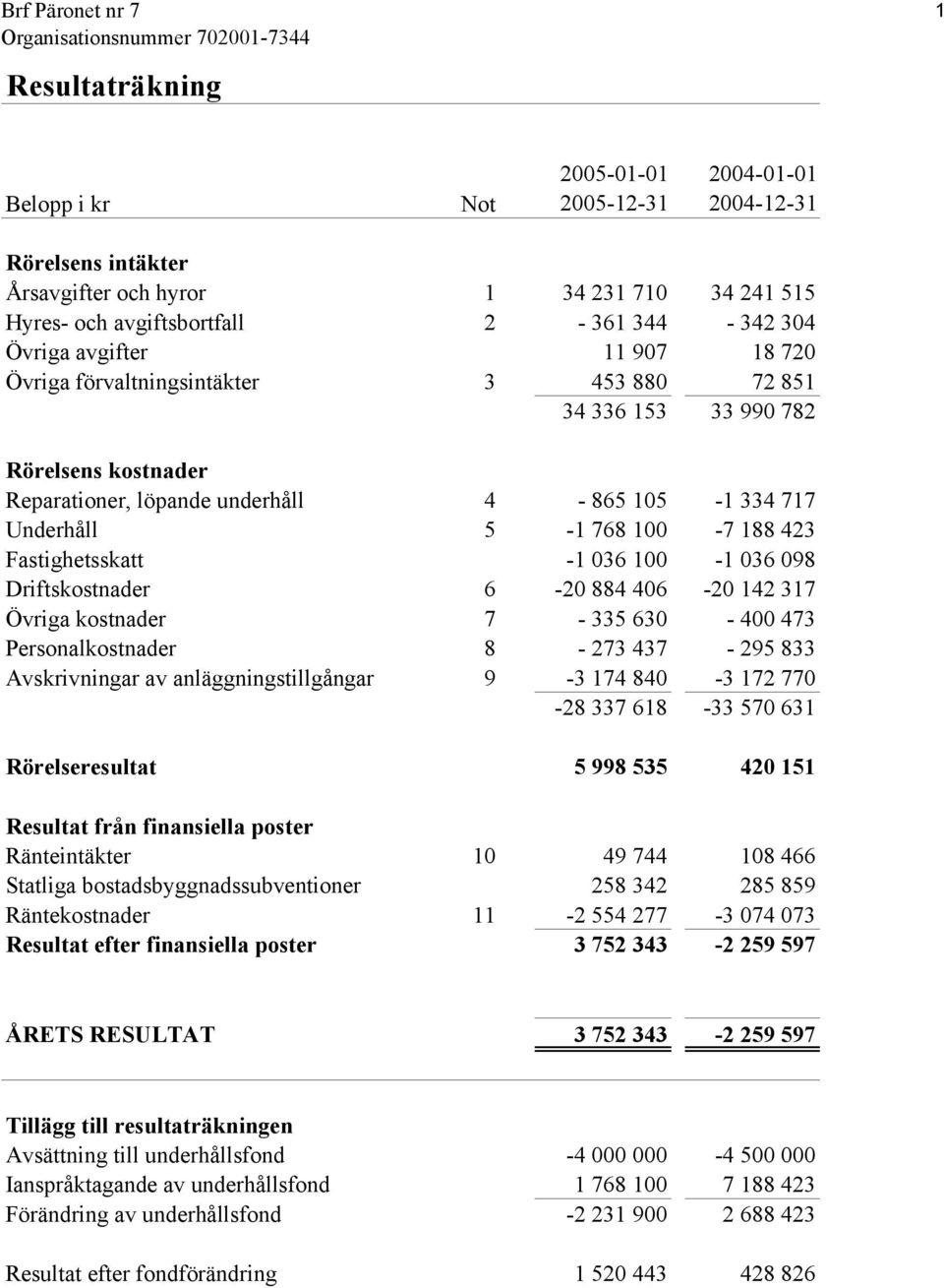 Fastighetsskatt -1 036 100-1 036 098 Driftskostnader 6-20 884 406-20 142 317 Övriga kostnader 7-335 630-400 473 Personalkostnader 8-273 437-295 833 Avskrivningar av anläggningstillgångar 9-3 174