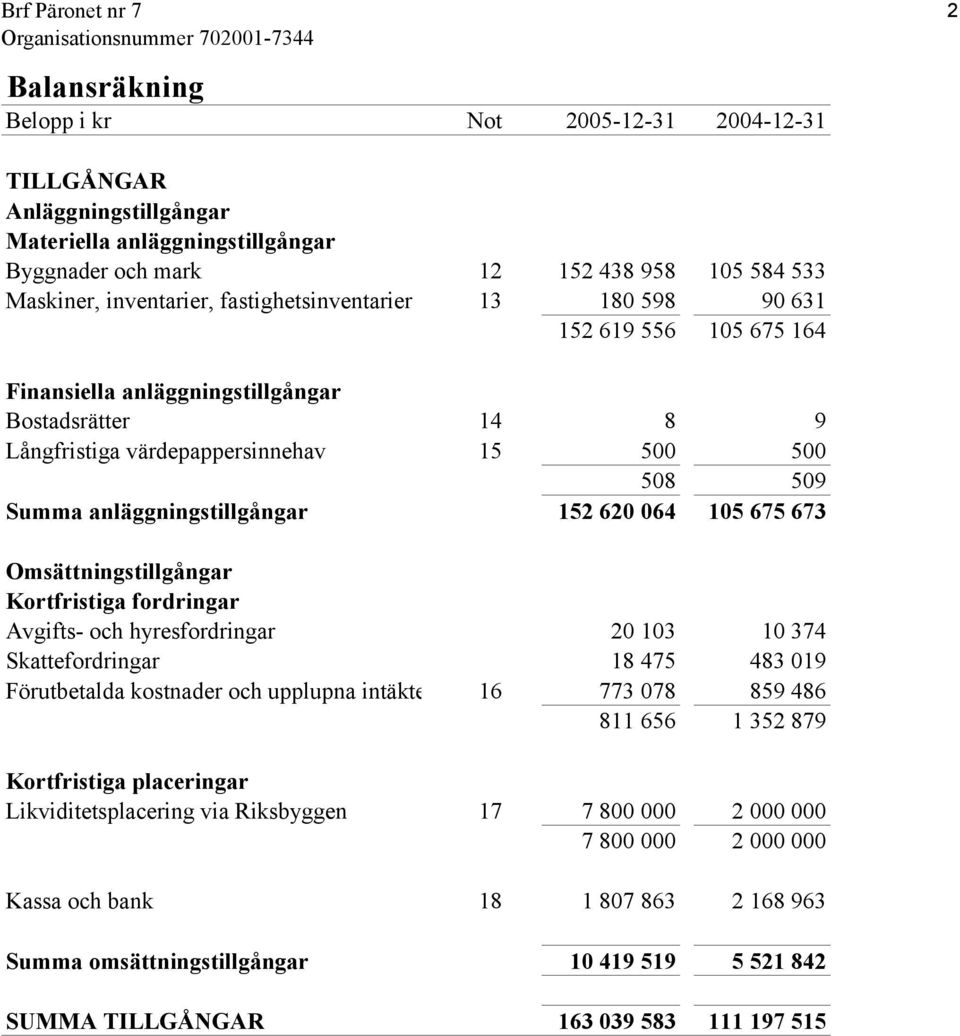 152 620 064 105 675 673 Omsättningstillgångar Kortfristiga fordringar Avgifts- och hyresfordringar 20 103 10 374 Skattefordringar 18 475 483 019 Förutbetalda kostnader och upplupna intäkter 16 773