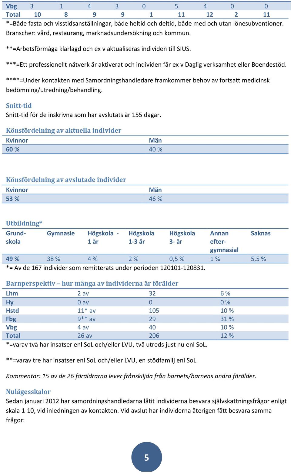 ****=Under kontakten med Samordningshandledare framkommer behov av fortsatt medicinsk bedömning/utredning/behandling. Snitt-tid Snitt- tid för de inskrivna som har avslutats är 55 dagar.