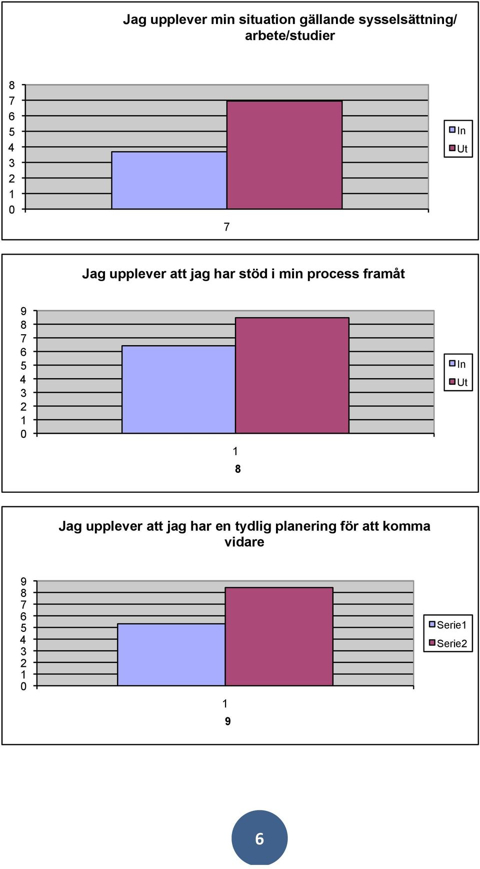 i min process framåt 9 6 5 4 3 2 0 In Ut Jag upplever att jag