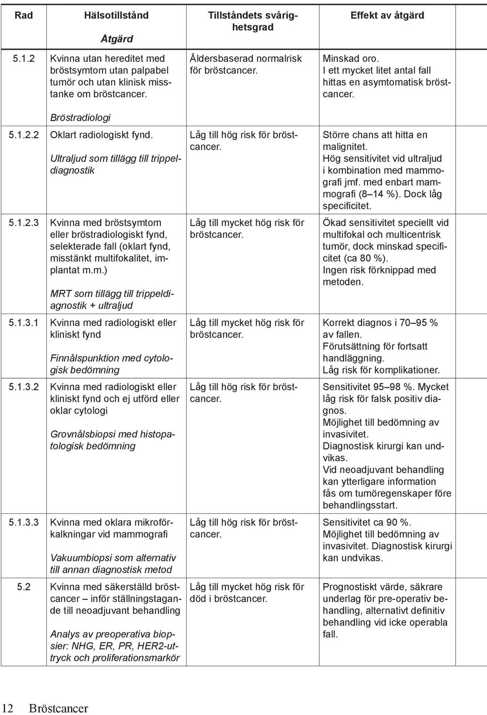 Ultraljud som tillägg till trippeldiagnostik 5.1.2.3 Kvinna med bröstsymtom eller bröstradiologiskt fynd, selekterade fall (oklart fynd, misstänkt multifokalitet, implantat m.m.) MRT som tillägg till trippeldiagnostik + ultraljud 5.