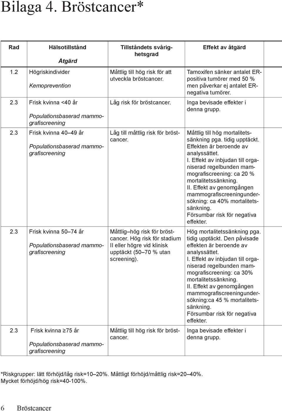 3 Frisk kvinna 75 år Populationsbaserad mammografiscreening Tillståndets svårighetsgrad Måttlig till hög risk för att utveckla bröstcancer. Låg risk för bröstcancer.